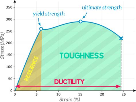 strength vs toughness ductility